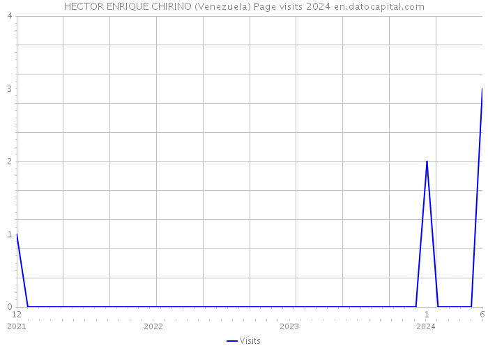 HECTOR ENRIQUE CHIRINO (Venezuela) Page visits 2024 