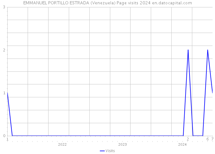 EMMANUEL PORTILLO ESTRADA (Venezuela) Page visits 2024 