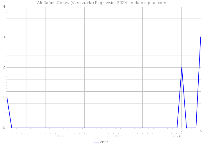 Ali Rafael Cones (Venezuela) Page visits 2024 