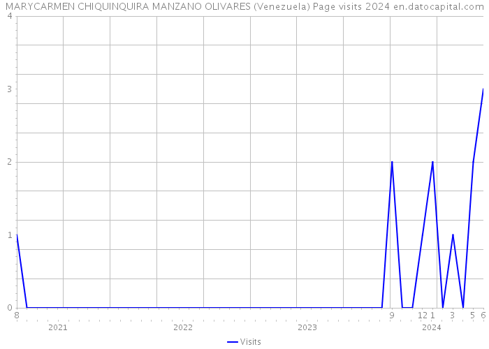 MARYCARMEN CHIQUINQUIRA MANZANO OLIVARES (Venezuela) Page visits 2024 