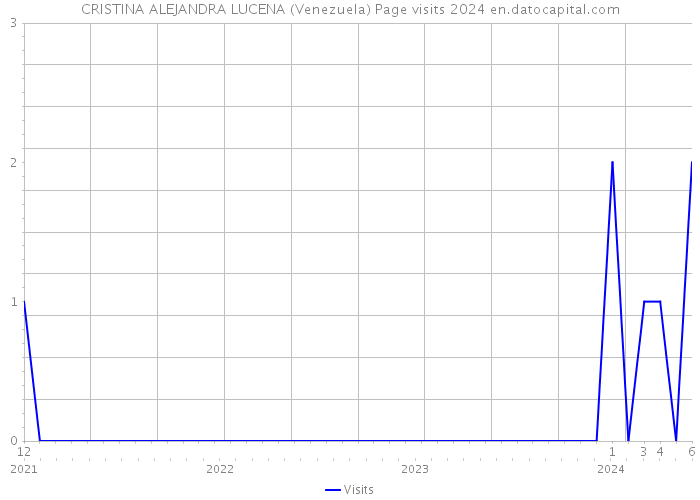 CRISTINA ALEJANDRA LUCENA (Venezuela) Page visits 2024 