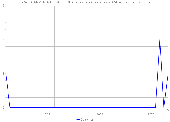GRAZIA ARMENIA DE LA VERDE (Venezuela) Searches 2024 