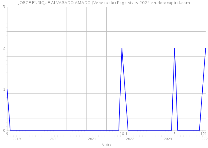 JORGE ENRIQUE ALVARADO AMADO (Venezuela) Page visits 2024 