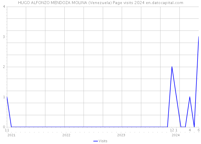 HUGO ALFONZO MENDOZA MOLINA (Venezuela) Page visits 2024 