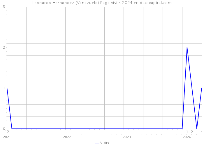 Leonardo Hernandez (Venezuela) Page visits 2024 