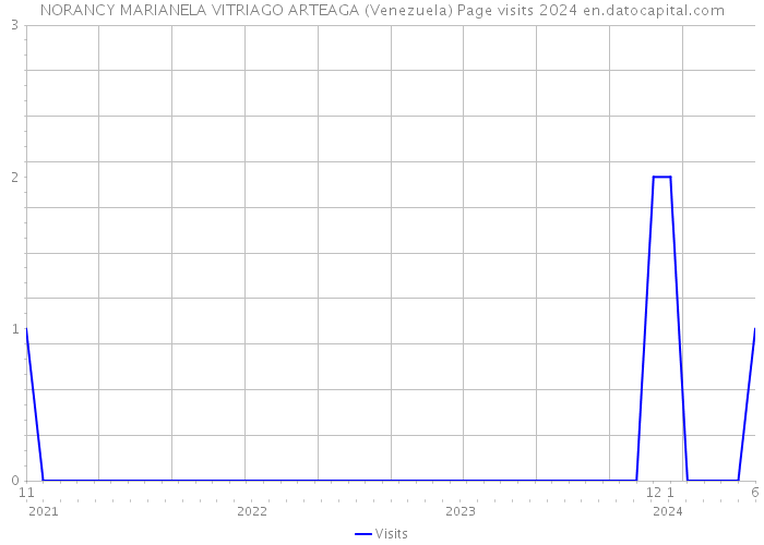 NORANCY MARIANELA VITRIAGO ARTEAGA (Venezuela) Page visits 2024 