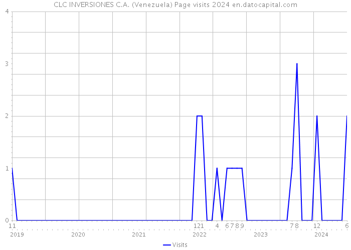 CLC INVERSIONES C.A. (Venezuela) Page visits 2024 