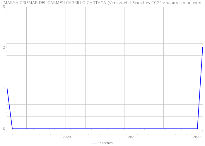 MARYA CRISMAR DEL CARMEN CARRILLO CARTAYA (Venezuela) Searches 2024 