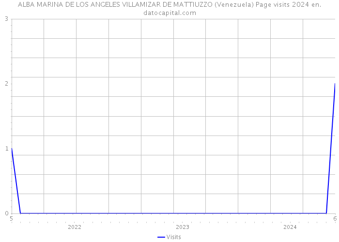 ALBA MARINA DE LOS ANGELES VILLAMIZAR DE MATTIUZZO (Venezuela) Page visits 2024 