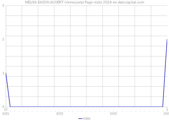 MELISA EASON AUVERT (Venezuela) Page visits 2024 