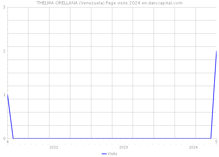 THELMA ORELLANA (Venezuela) Page visits 2024 
