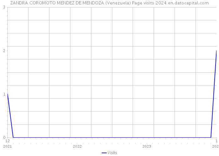 ZANDRA COROMOTO MENDEZ DE MENDOZA (Venezuela) Page visits 2024 