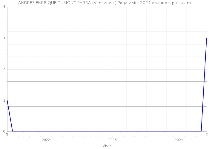 ANDRES ENRRIQUE DUMONT PARRA (Venezuela) Page visits 2024 