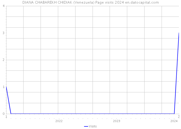 DIANA CHABAREKH CHIDIAK (Venezuela) Page visits 2024 