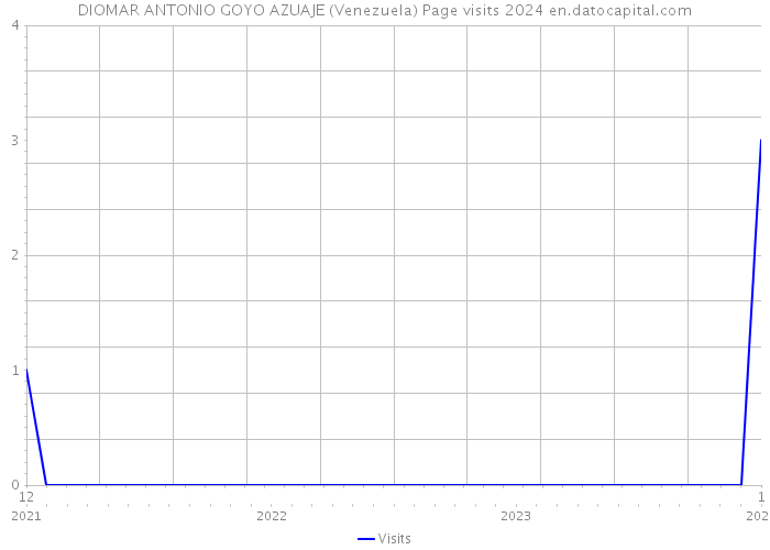 DIOMAR ANTONIO GOYO AZUAJE (Venezuela) Page visits 2024 