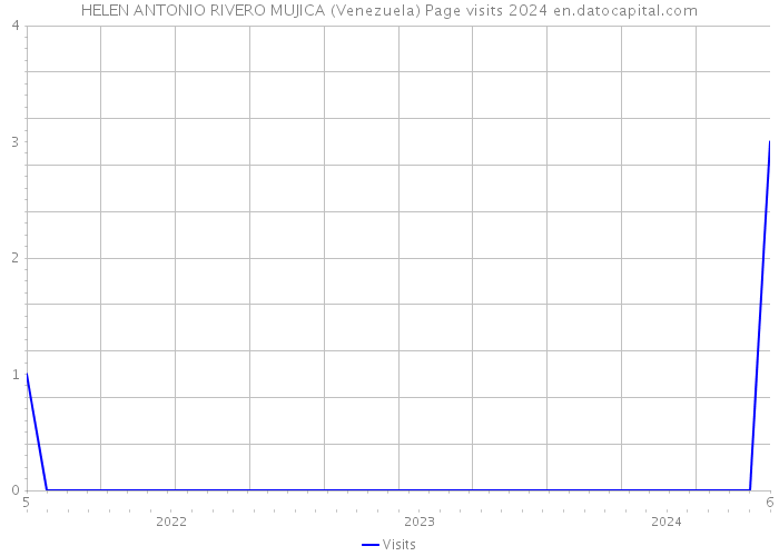 HELEN ANTONIO RIVERO MUJICA (Venezuela) Page visits 2024 
