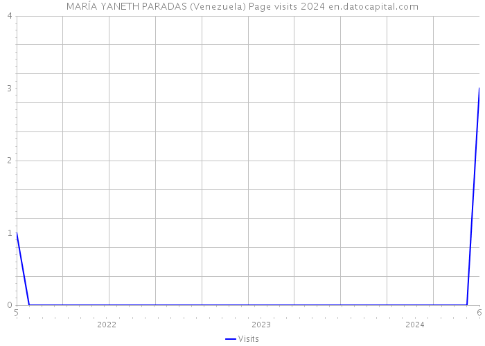 MARÍA YANETH PARADAS (Venezuela) Page visits 2024 
