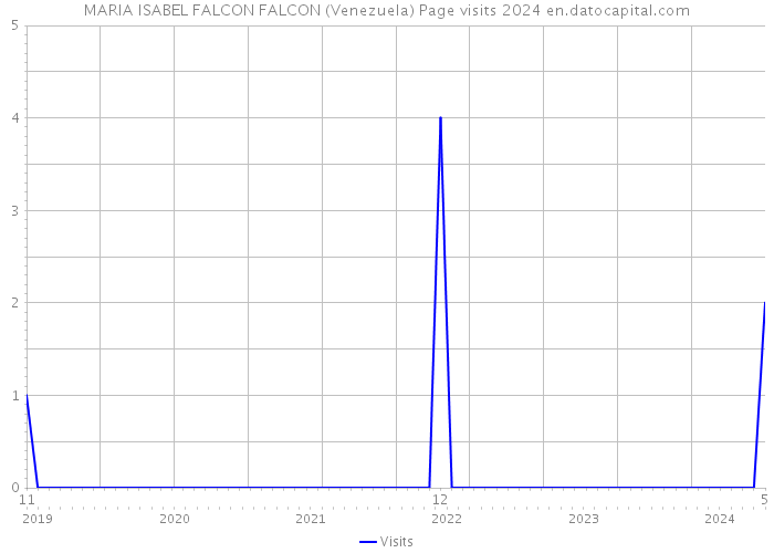 MARIA ISABEL FALCON FALCON (Venezuela) Page visits 2024 