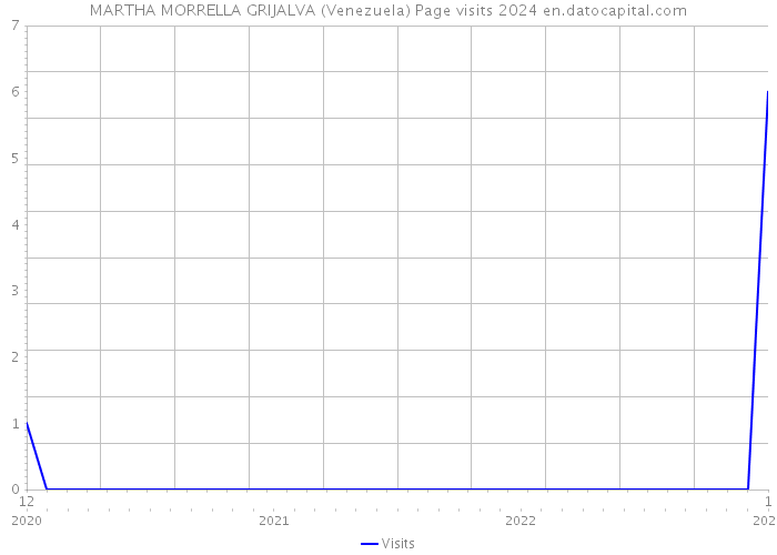 MARTHA MORRELLA GRIJALVA (Venezuela) Page visits 2024 