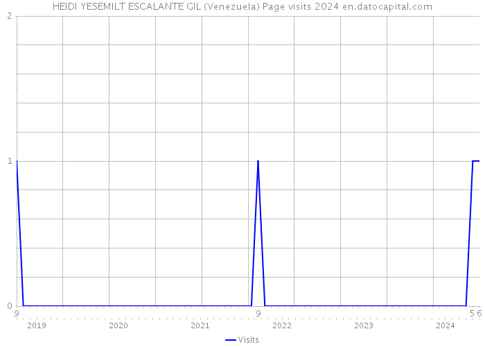 HEIDI YESEMILT ESCALANTE GIL (Venezuela) Page visits 2024 