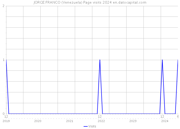 JORGE FRANCO (Venezuela) Page visits 2024 