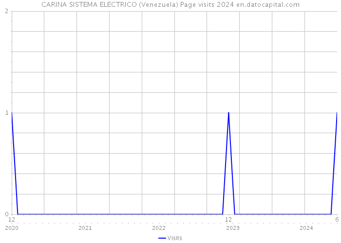 CARINA SISTEMA ELECTRICO (Venezuela) Page visits 2024 