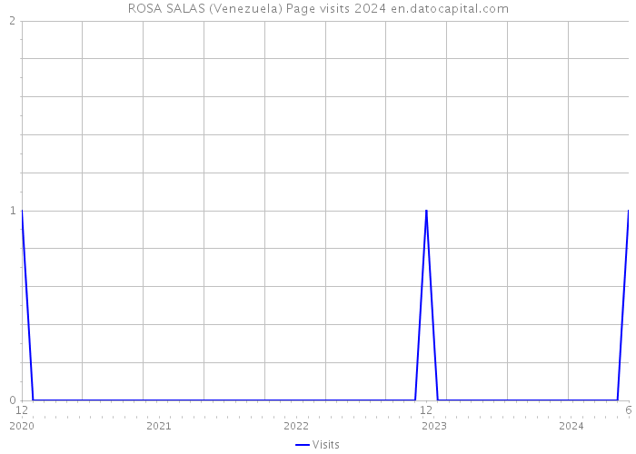 ROSA SALAS (Venezuela) Page visits 2024 
