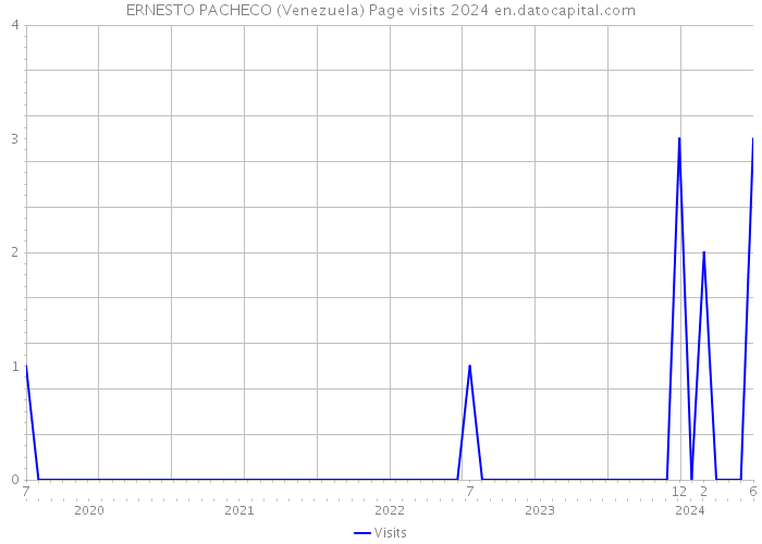 ERNESTO PACHECO (Venezuela) Page visits 2024 