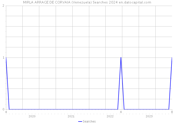 MIRLA ARRAGE DE CORVAIA (Venezuela) Searches 2024 