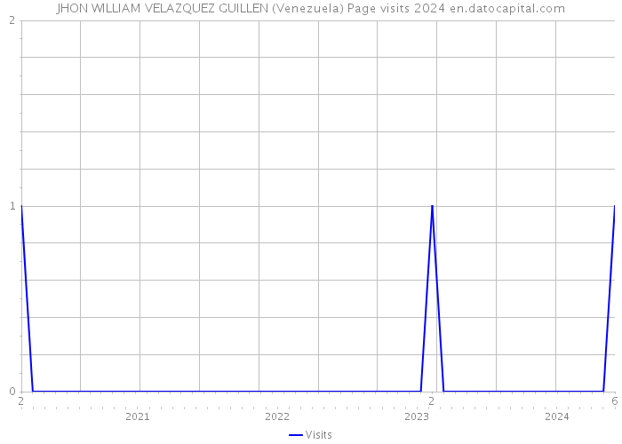 JHON WILLIAM VELAZQUEZ GUILLEN (Venezuela) Page visits 2024 