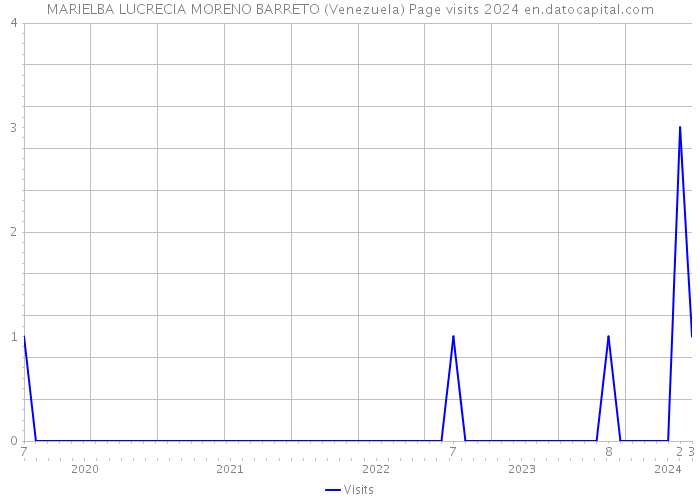 MARIELBA LUCRECIA MORENO BARRETO (Venezuela) Page visits 2024 
