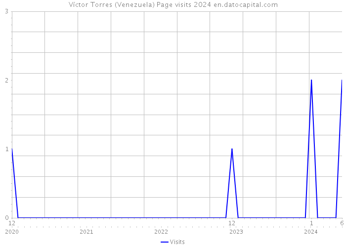 Víctor Torres (Venezuela) Page visits 2024 