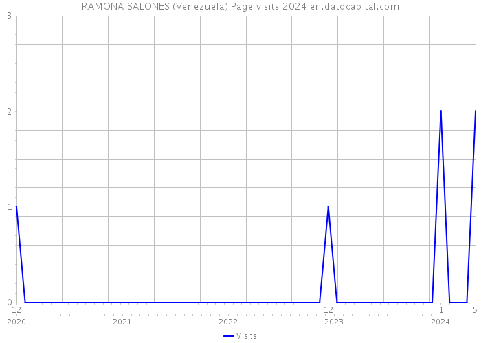 RAMONA SALONES (Venezuela) Page visits 2024 