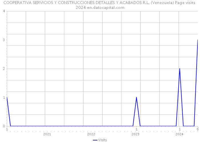 COOPERATIVA SERVICIOS Y CONSTRUCCIONES DETALLES Y ACABADOS R.L. (Venezuela) Page visits 2024 