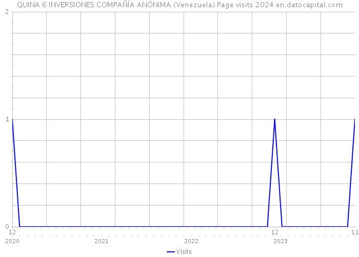 QUINA 6 INVERSIONES COMPAÑÍA ANÓNIMA (Venezuela) Page visits 2024 