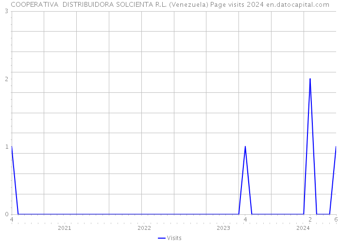 COOPERATIVA DISTRIBUIDORA SOLCIENTA R.L. (Venezuela) Page visits 2024 