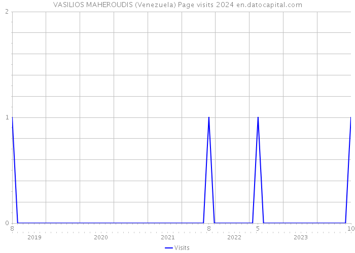 VASILIOS MAHEROUDIS (Venezuela) Page visits 2024 