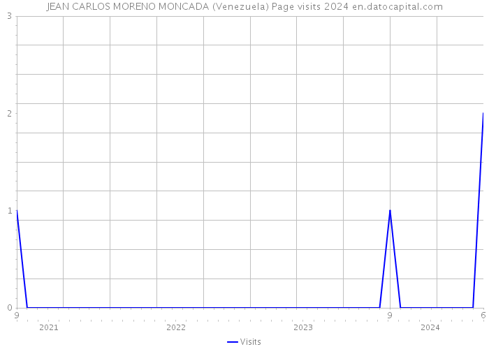 JEAN CARLOS MORENO MONCADA (Venezuela) Page visits 2024 