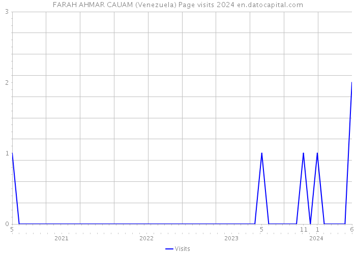 FARAH AHMAR CAUAM (Venezuela) Page visits 2024 
