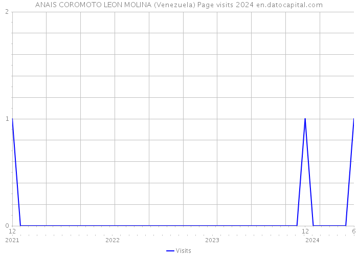 ANAIS COROMOTO LEON MOLINA (Venezuela) Page visits 2024 