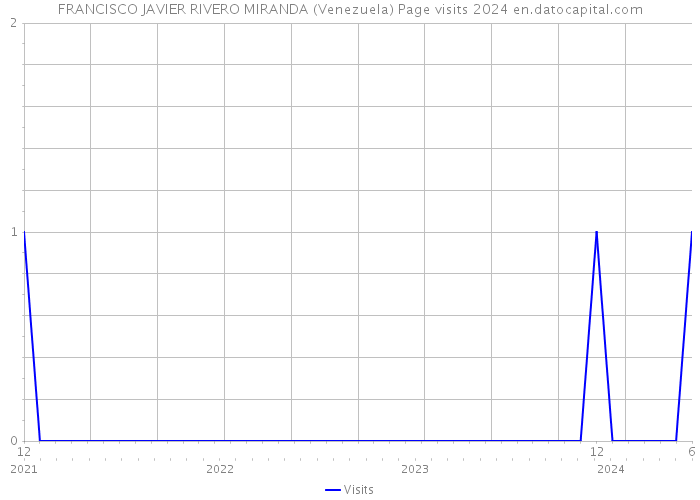 FRANCISCO JAVIER RIVERO MIRANDA (Venezuela) Page visits 2024 