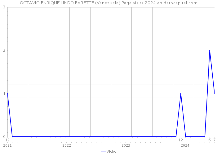 OCTAVIO ENRIQUE LINDO BARETTE (Venezuela) Page visits 2024 