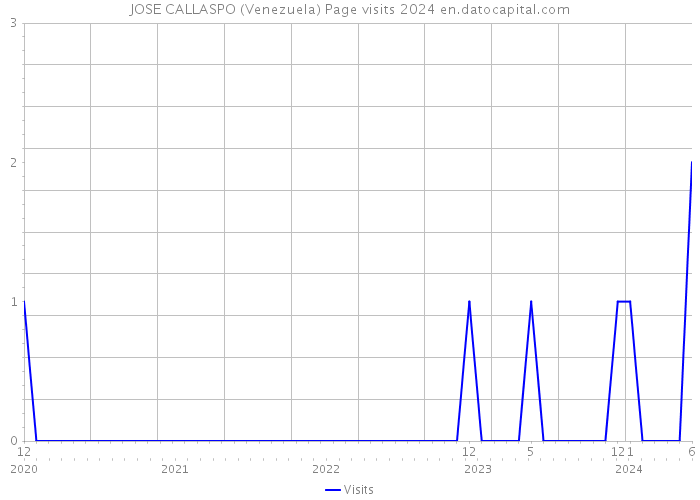 JOSE CALLASPO (Venezuela) Page visits 2024 
