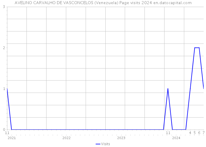 AVELINO CARVALHO DE VASCONCELOS (Venezuela) Page visits 2024 