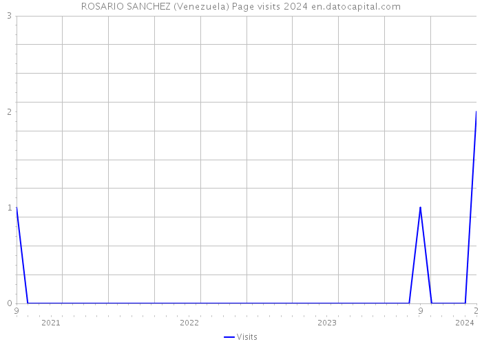 ROSARIO SANCHEZ (Venezuela) Page visits 2024 