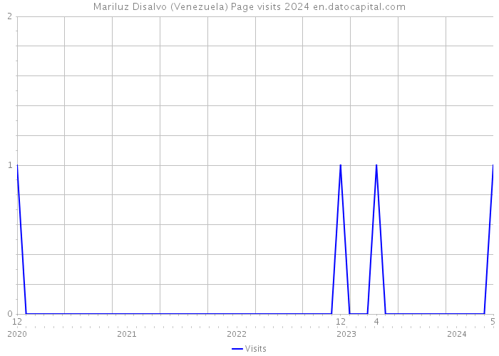 Mariluz Disalvo (Venezuela) Page visits 2024 