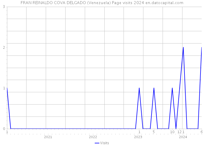 FRAN REINALDO COVA DELGADO (Venezuela) Page visits 2024 