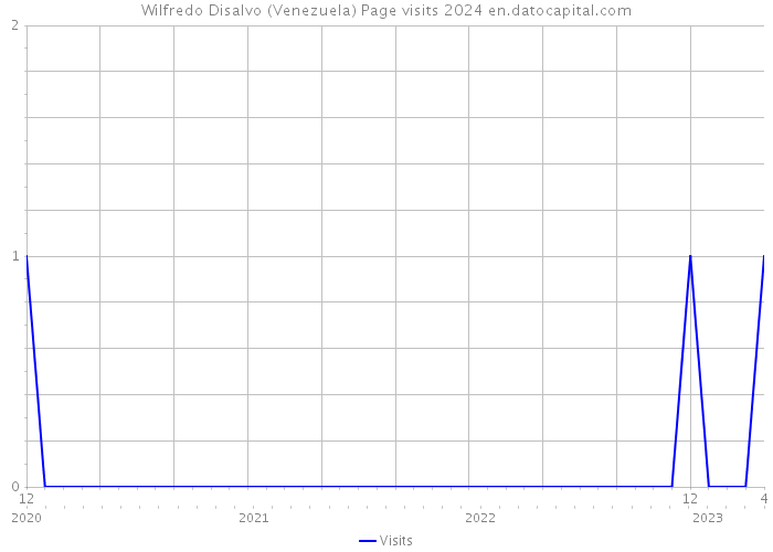Wilfredo Disalvo (Venezuela) Page visits 2024 