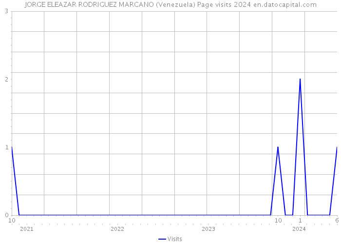 JORGE ELEAZAR RODRIGUEZ MARCANO (Venezuela) Page visits 2024 