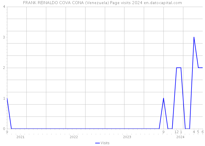 FRANK REINALDO COVA CONA (Venezuela) Page visits 2024 
